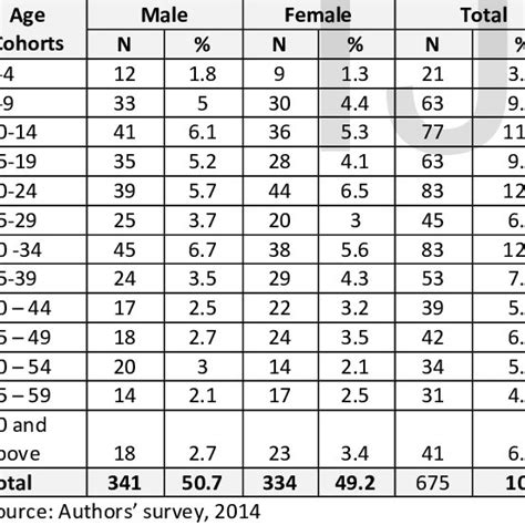 Age Sex Distribution Of Respondents Download Table