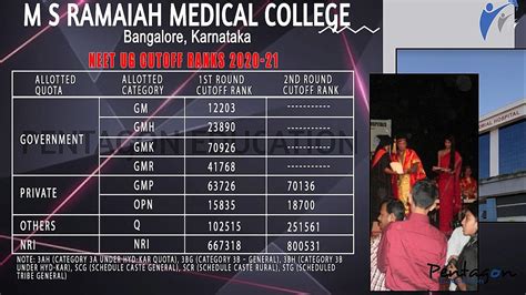 M S Ramaiah Medical College Bangalore NEET UG 2020 Cutoff Ranks MBBS