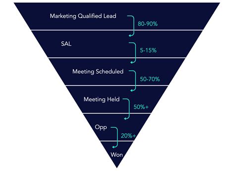 Benchmarks For B2B Funnel Conversion Rates Sponge