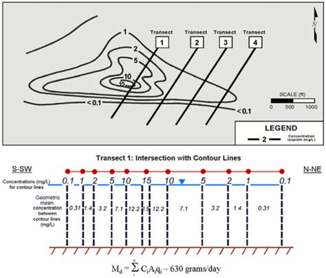 Mass Flux and Mass Discharge - Enviro Wiki