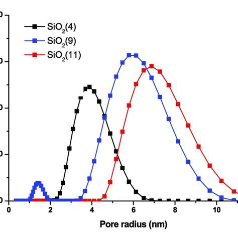 The Incremental Pore Size Distribution By Surface Area Of Silica Gels