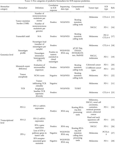 Table 1 From Computational Biology Predicts The Efficacy Of Tumor Immune Checkpoint Blockade