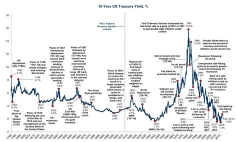 True Economics 30718 Annotated History Of The Us Treasury Yield Curve