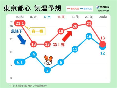 全国週間 春の暖かさから一転 明日16日は冬の寒さ 週明けも寒暖差に注意気象予報士 岡本 朋子 2024年02月15日 日本気象協会