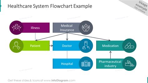 Data Flow Diagram For Healthcare Management Process Flow Cha