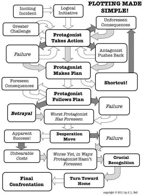 Fiction Writing Process Diagramming Writing Process Getawa