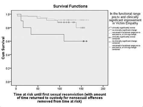 Kaplan Meier Survival Curves For Three Groups Of Offenders Categorized