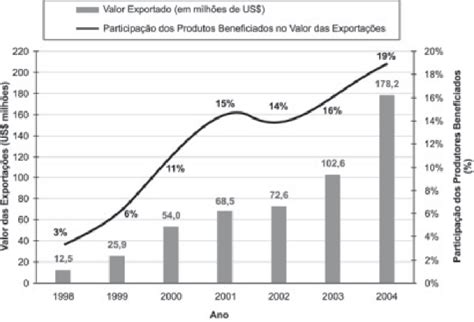 Participação dos produtos beneficiados nas exportações de madeira da