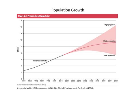 population growth environmental graphiti
