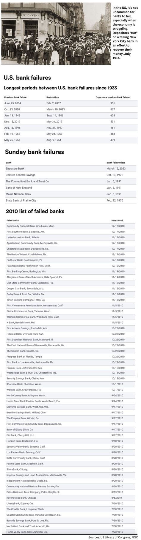 History Of Us Bank Failures What Happened Before Collapse Of Svb