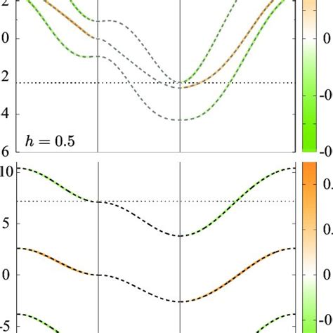 The Band Structure At A H And B The Dashed Curves Show The