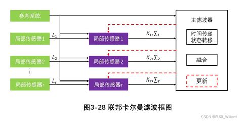 学习笔记10 多传感器融合定位技术多个观测量融合 Csdn博客