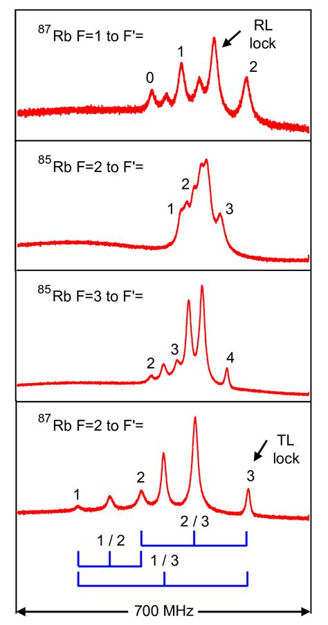 Saturated Absorption Spectra Showing The Hyperfine Structure Of The