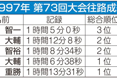 神奈川大2連覇編（4） 「自分が箱根のトップ」悲劇に流れた涙を糧に 箱根駅伝 100回目の襷 カナロコ By 神奈川新聞