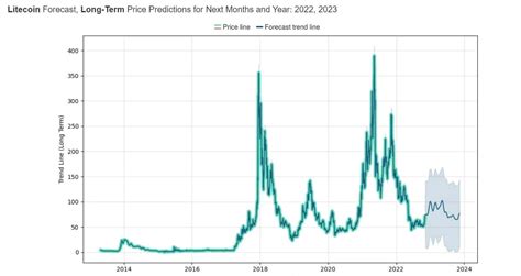 Top 3 Altcoins Price Prediction for 2023: Litecoin, Cardano, FTX