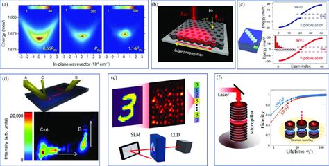 Applications Of Microcavity Exciton Polaritons A Angle Resolved