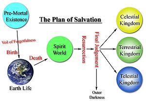 Plan of Salvation Diagram