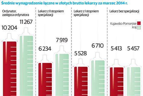 Zarobki Lekarzy W Kujawsko Pomorskiem Blog Gratka Pl