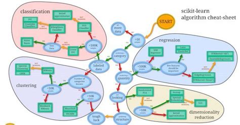 8 Useful Machine Learning Cheat Sheets Dataversity