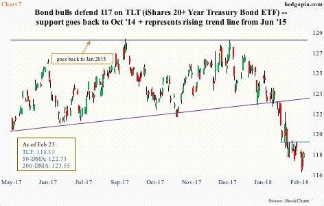 TLT, chart 7 – Hedgopia