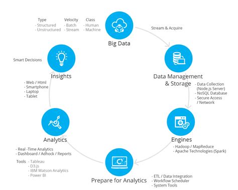 Smart Analytics Unlocking The True Value Of Big Data Smartdata