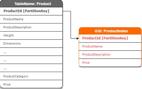 How To Use Dynamodb Global Secondary Indexes To Improve Query