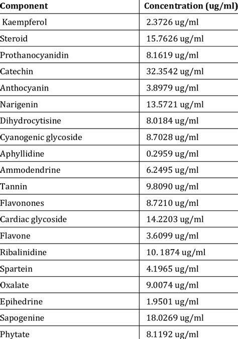 Phytochemical Composition Of Phyllanthus Amarus Download Scientific