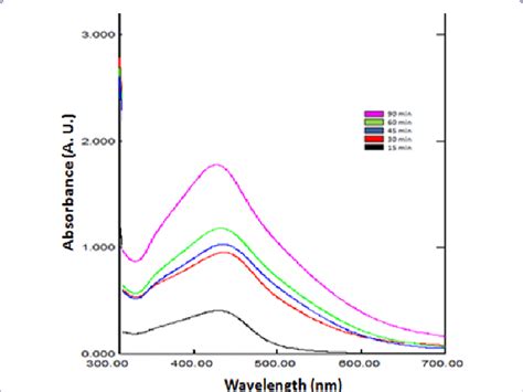 Uv Visible Absorption Spectrum Of Biosynthesized Agnps By The Reduction