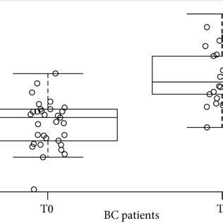 A Whisker Plot Of Edp Levels Ng Ml In Bc Patients At Baseline