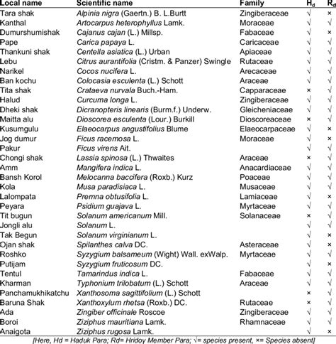 List Of Some Edible Flora Collected From Vcf Download Scientific Diagram