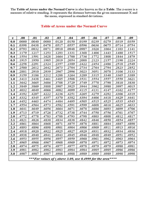 Z Table | PDF | Standard Score | Statistical Analysis