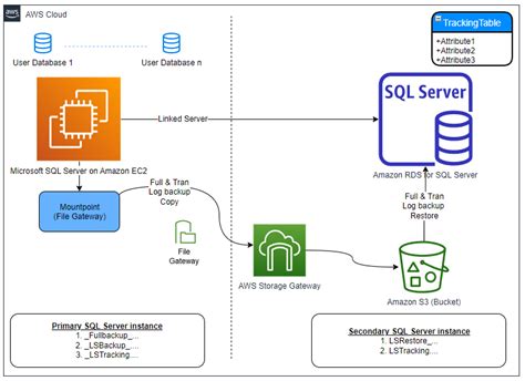 Automate On Premises Or Amazon Ec Sql Server To Amazon Rds For Sql