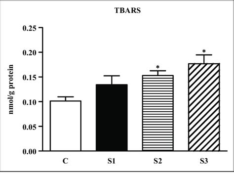 The Effect Of Sodium Metabisulfite On Gastric Tissue Malondialdehyde