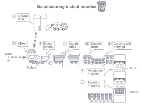 The Diagram Below Shows How Instant Noodles Are Manufactured Ielts Anika
