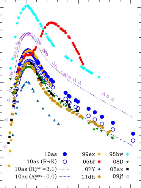 Bolometric Light Curve Of Sn 2010as Compared With Se Sne From The