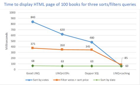 Five Levels Of Performance Tuning For An Ef Core Query Laptrinhx