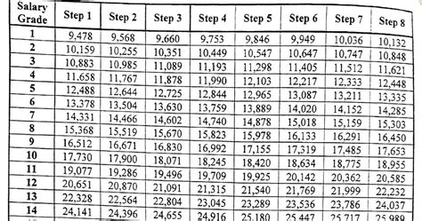 Salary Standardization Law Of Ssl First Tranche Salary