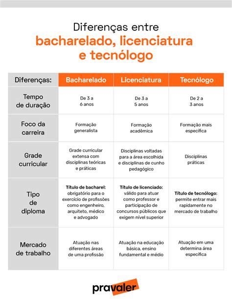 Bacharelado Licenciatura Ou Tecn Logo Veja As Diferen As Pravaler