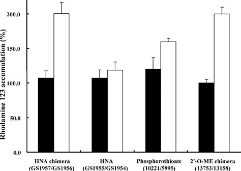 Effects Of Antisense Oligonucleotides On Rhodamine 123 Accumulation