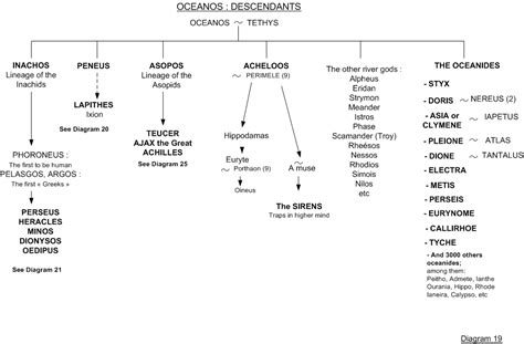 Styx and the Sirens - Family tree 19 - Greek mythology