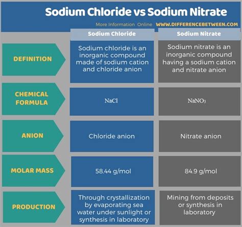 Difference Between Sodium Chloride And Sodium Nitrate Compare The