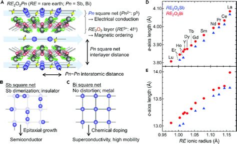 Crystal Structure And Lattice Parameters Of RE 2 O 2 Pn A Crystal