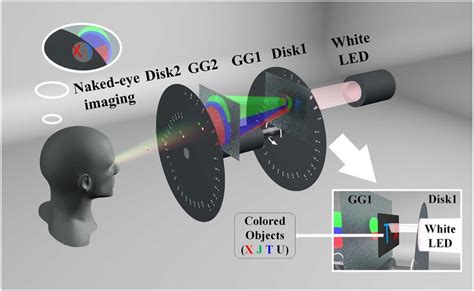 The Scheme Of The Color Naked Eye Ghost Imaging System Gg Ground