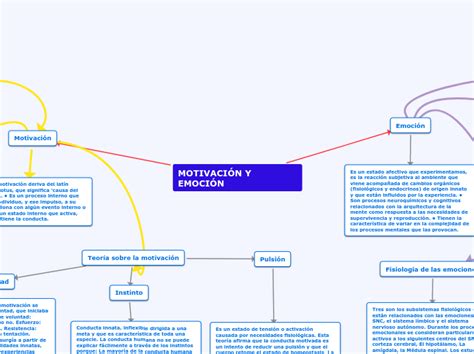 MotivaciÓn Y EmociÓn Mind Map