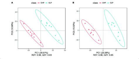 Pls Da Score Plot Of Colonic Metabolomic Data From Gilts Fed Low And