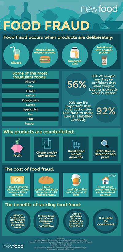 Food Fraud A Challenge For The Food And Drink Industry