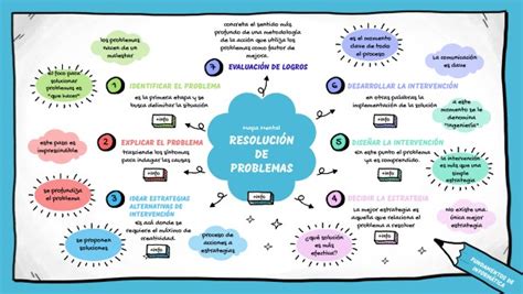 MAPA MENTAL DE RESOLUCION DE PROBLEMAS