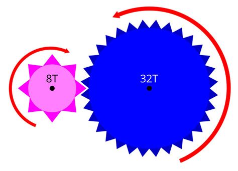 Gear Ratios Mini Science