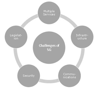 Technological Challenges ~ Degital Technology