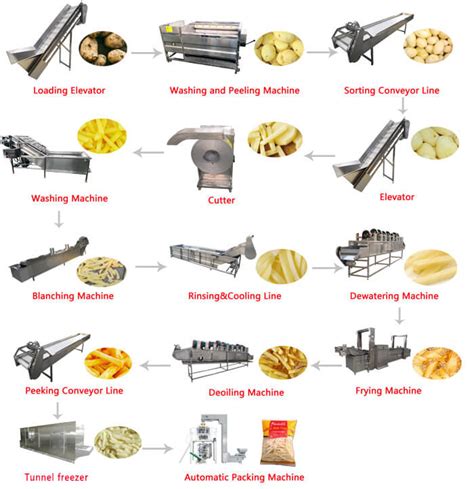 potato chips process  flow chart  processing  sweet potato chips